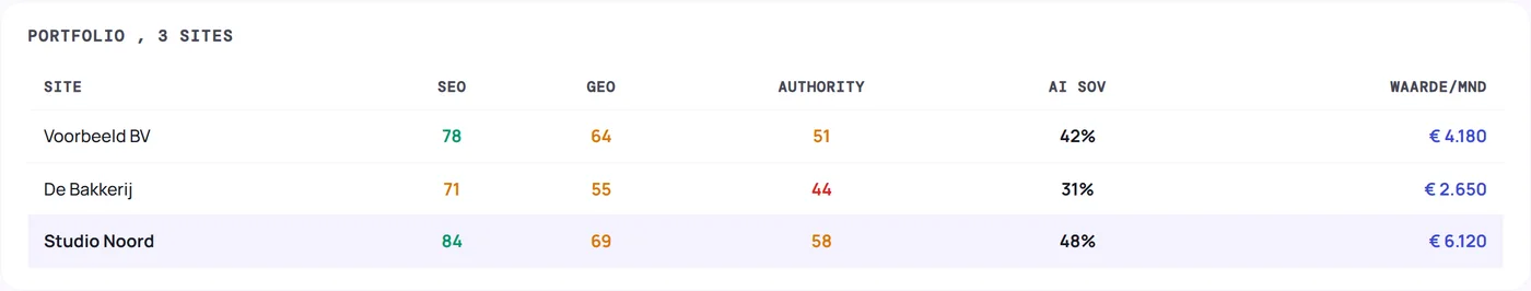 Al je klanten in één overzicht in het dGENIX-dashboard