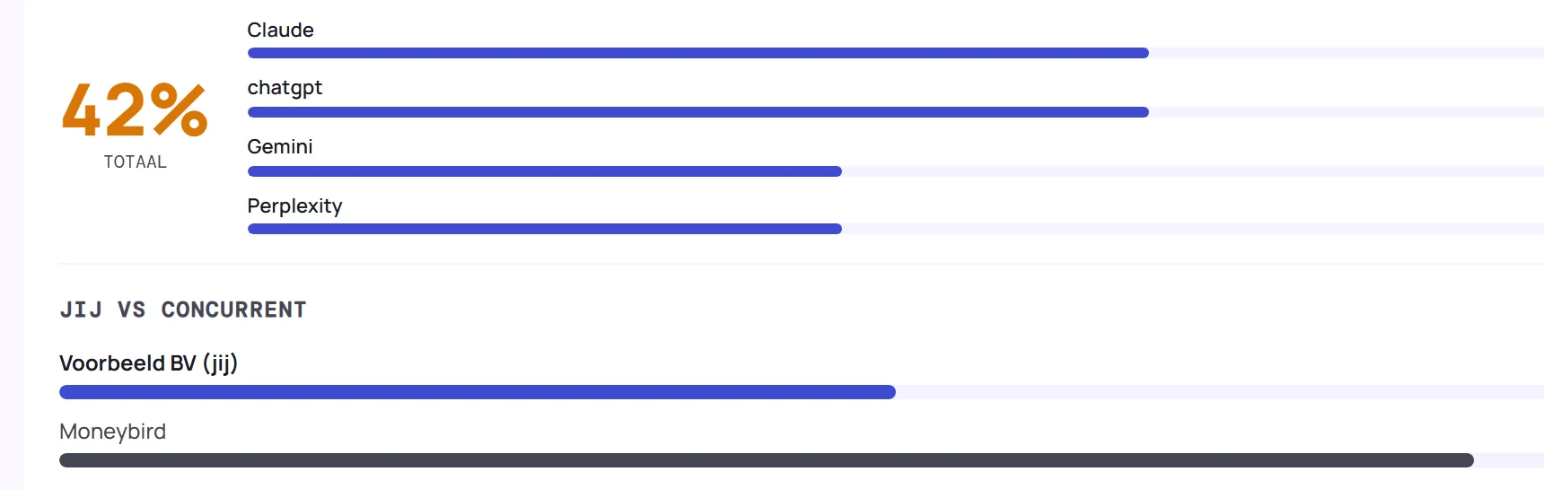 AI Share-of-Voice in het dGENIX-dashboard