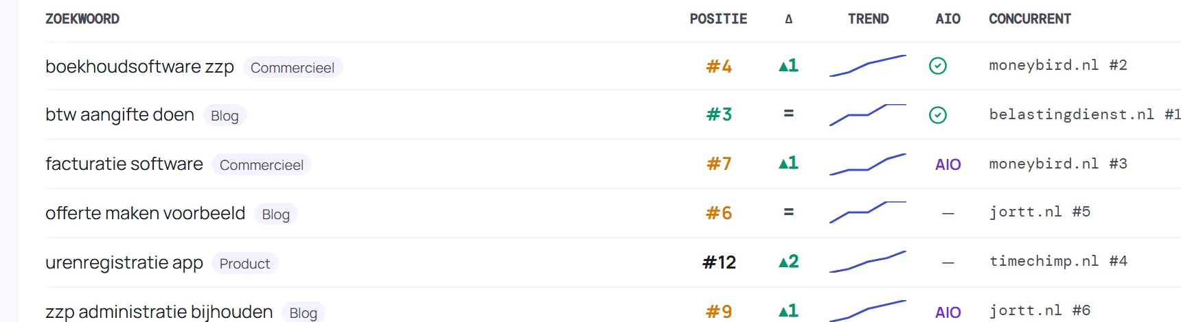 Rank Tracker in het dGENIX-dashboard